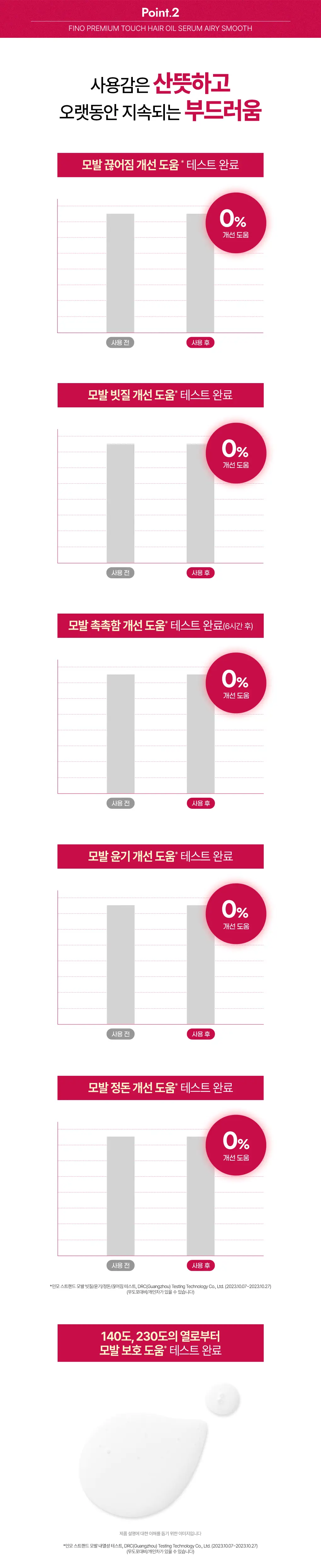 [찰랑보들 에어리오일] 피노 프리미엄 터치 헤어 오일 세럼 에어리 스무스 70ml 상세페이지 5